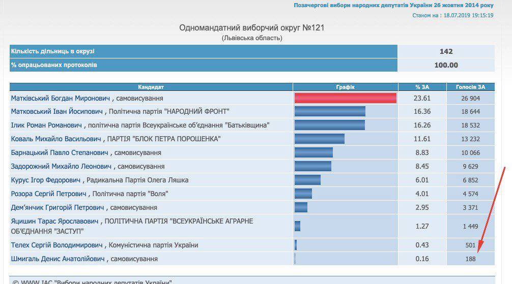 денис шмыгаль и выборы 2014. Скриншот xdidtzideriqezkmp