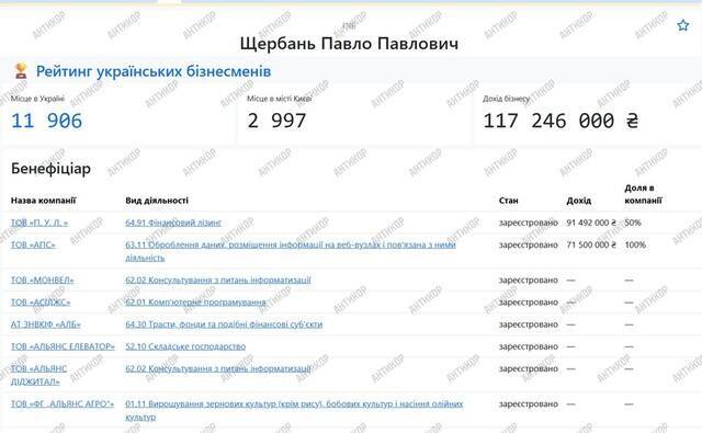From schemes involving “Ukrenergo” to bribing NABU: how the owner of Alliance Bank, Pavel Shcherban, is scrubbing the internet of the truth about billions in debts and the transfer of money to Russia